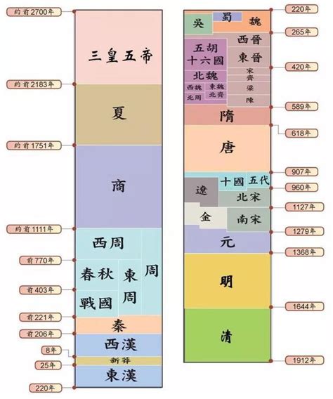 中國歷史圖